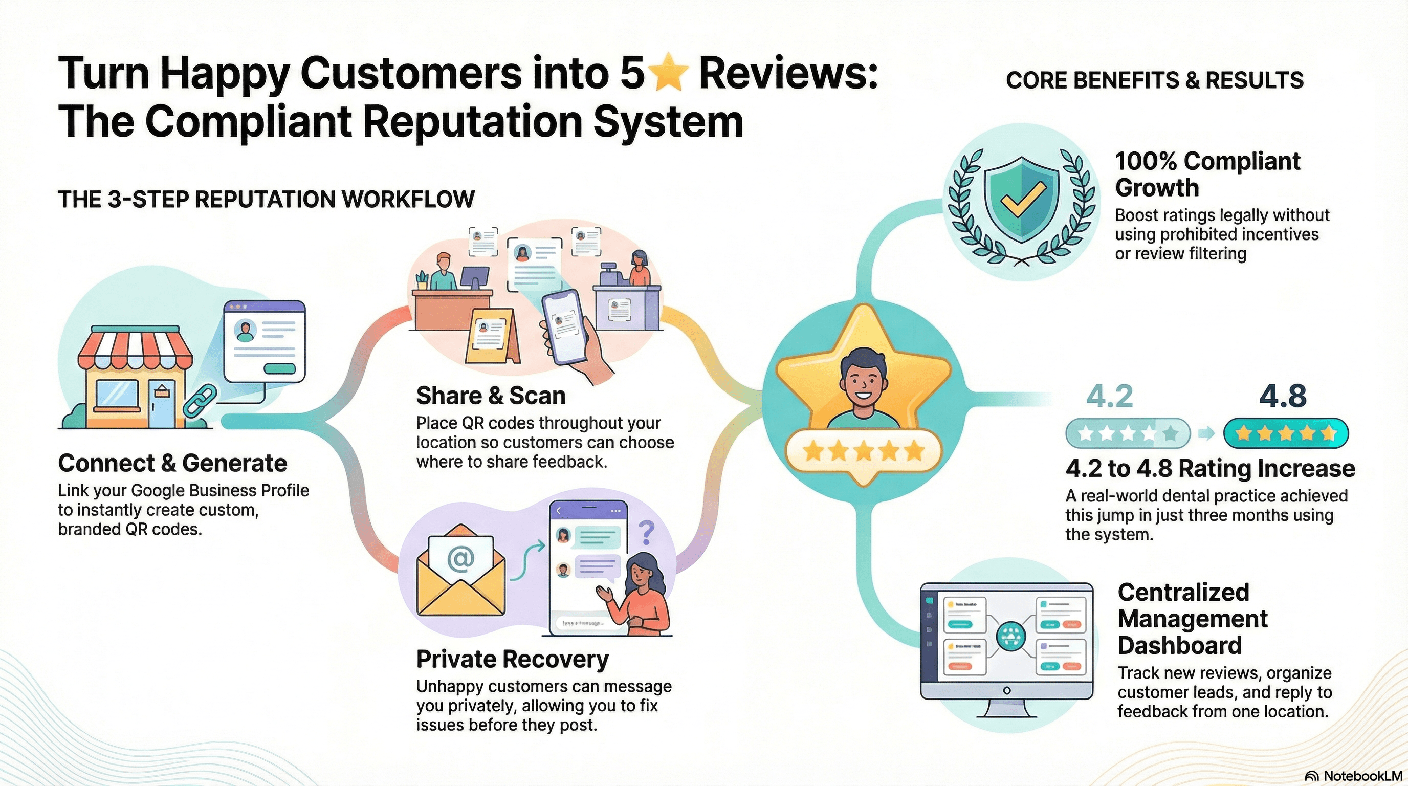 How Reviews & Marketing Works - Visual Flow